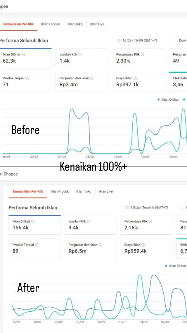 Shopee ads performance before and after optimization